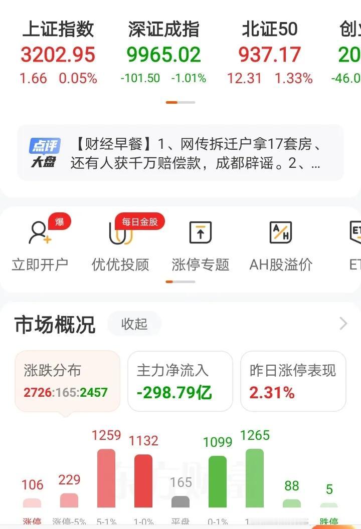 昨晚还为纳斯达克中国金龙指数大涨超2%兴奋，结果收盘涨幅0.93%，明显冲高回落