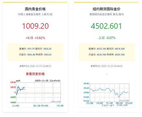 万万没想到！金价暴涨！

今晚国内金价收盘已经暴涨超过 1000 块钱每克了！而