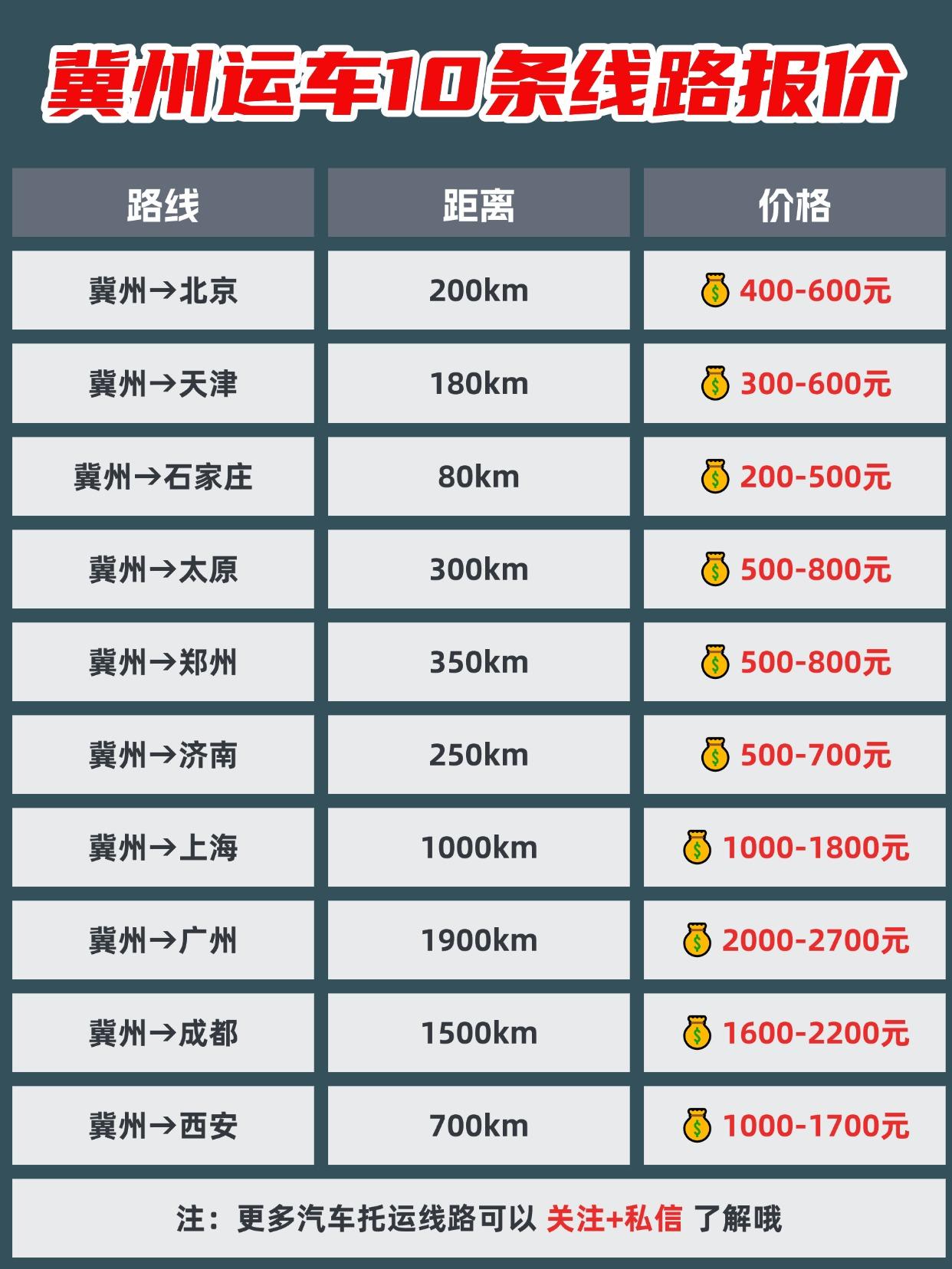 冀州发运汽车报价 & 时效大盘点
省内短途： 1200-1800元，1-2天直达