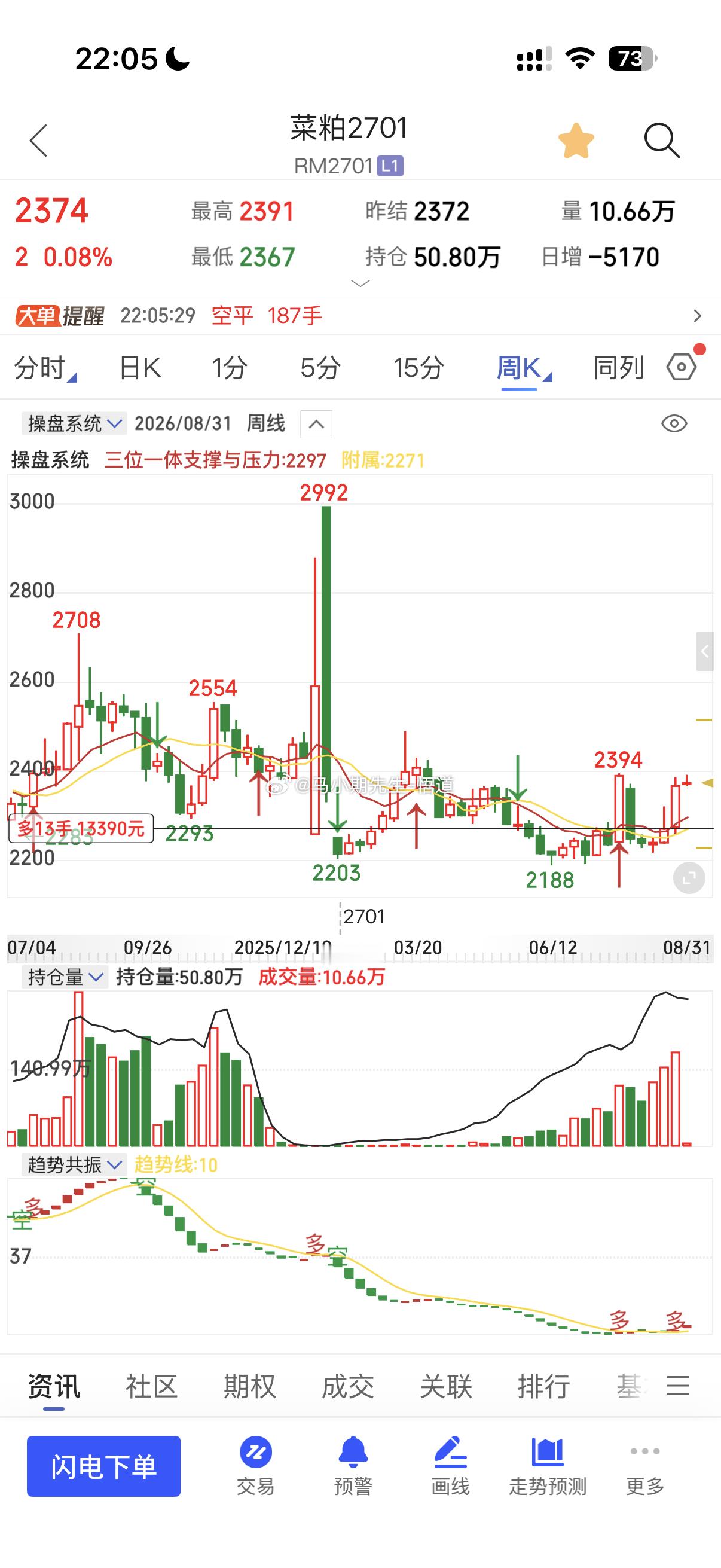8.25号菜粕2270多来到前高2390附近这是第二次尝试突破，需要回调等待第三