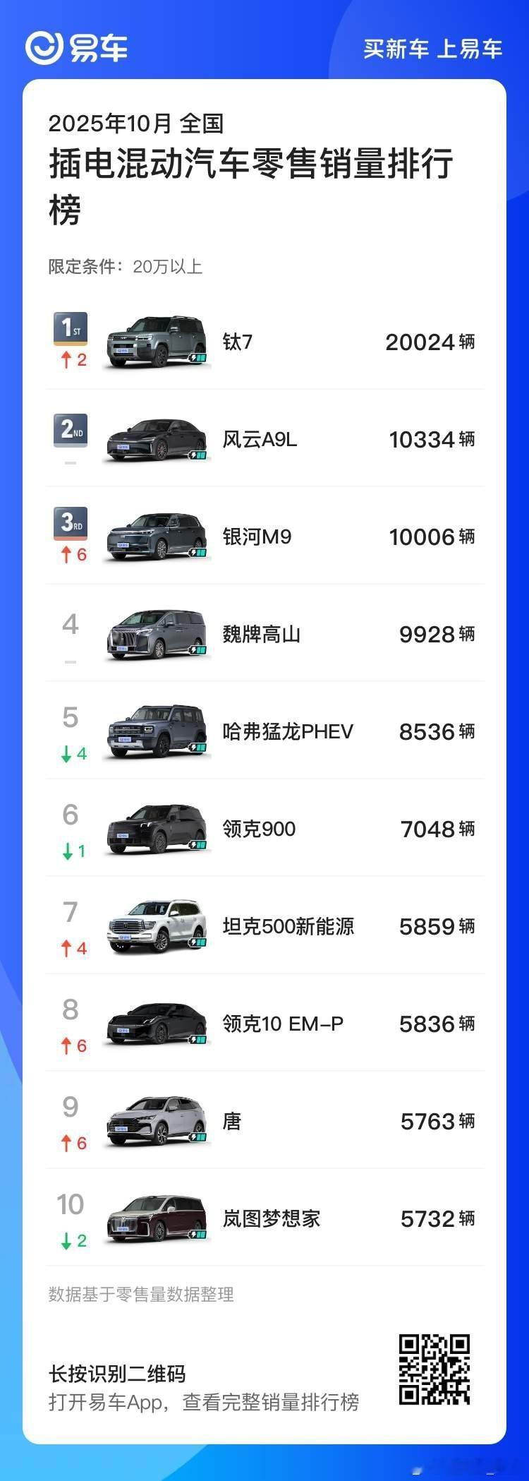 20万以上 插混销量排名：方程豹钛7 断层领先银河M9也交付了1万台 