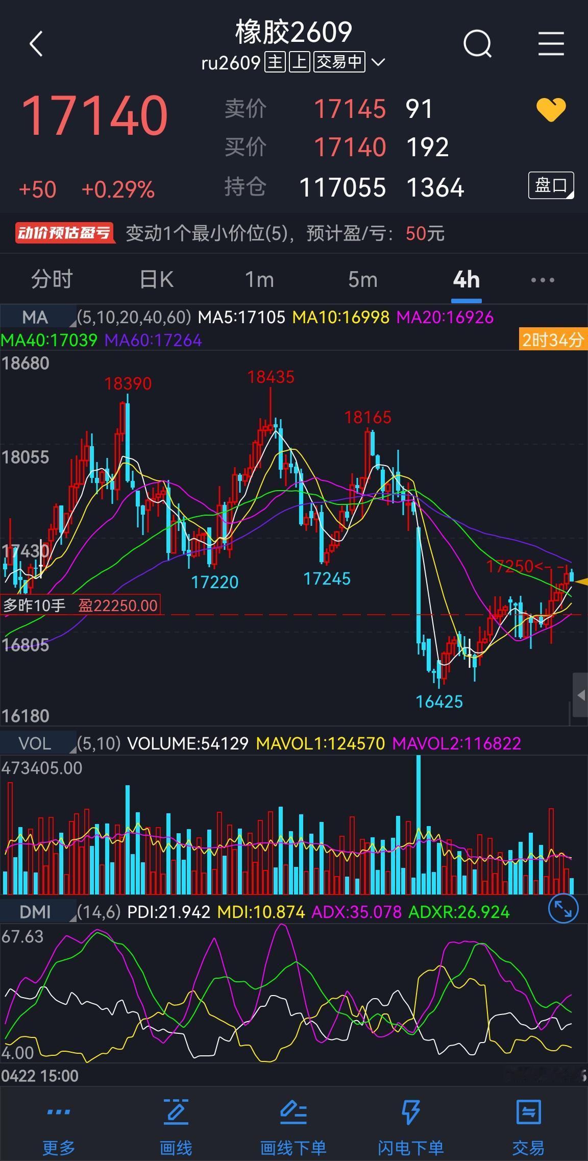橡胶：
天然橡胶09合约，在16600-17300区间内顺利走出了反弹行情。 短