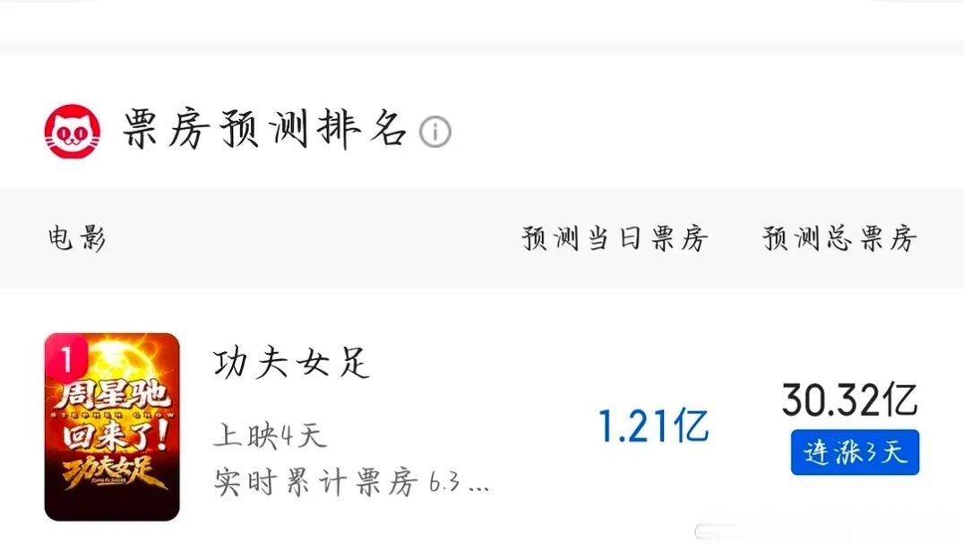 功夫女足 预估票房30亿！把大盘都带热了 