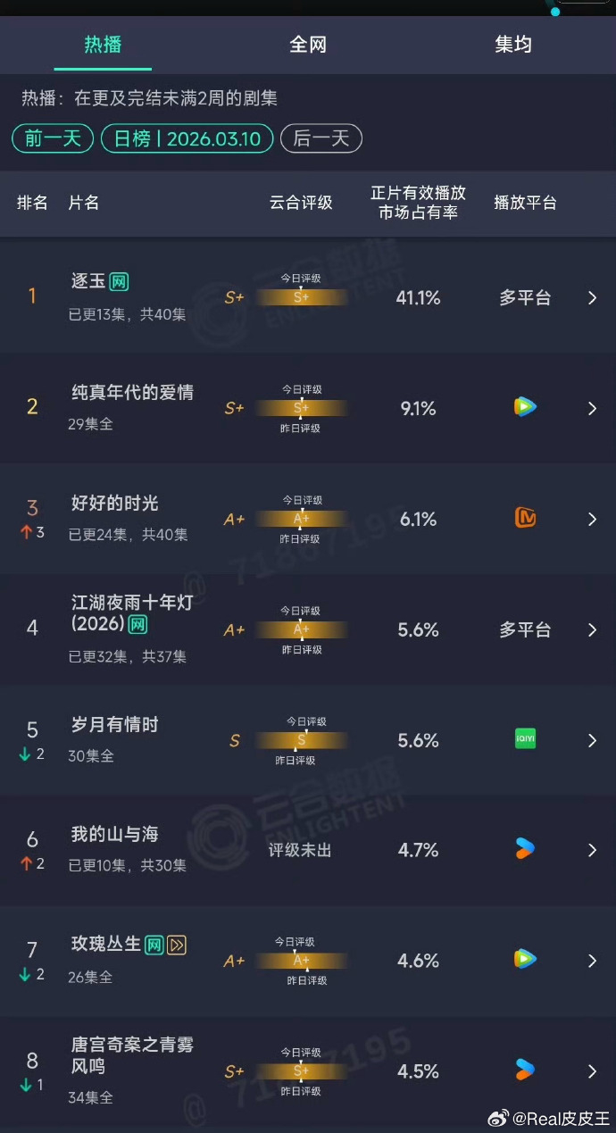 张凌赫、田曦薇《逐玉》云合占比高达41.1%，位列历史第六 