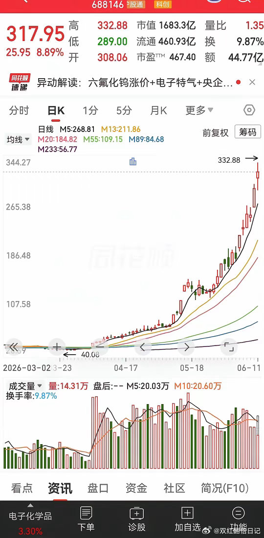 估计这家公司很多人都没有关注到，但它的价格却涨得嘎嘎的猛，没错，它就是做特种气体
