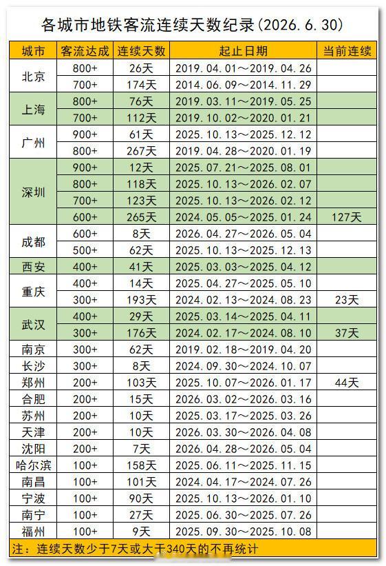 截至2026年6月30日，各城市地铁客流连续天数纪录统计。 