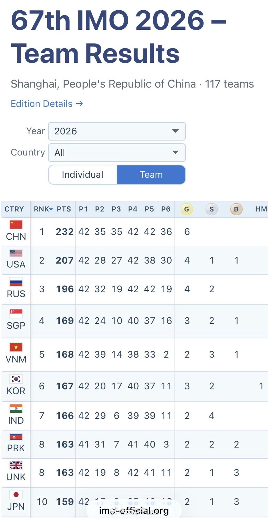 2026年国际数学奥林匹克竞赛奖牌榜 