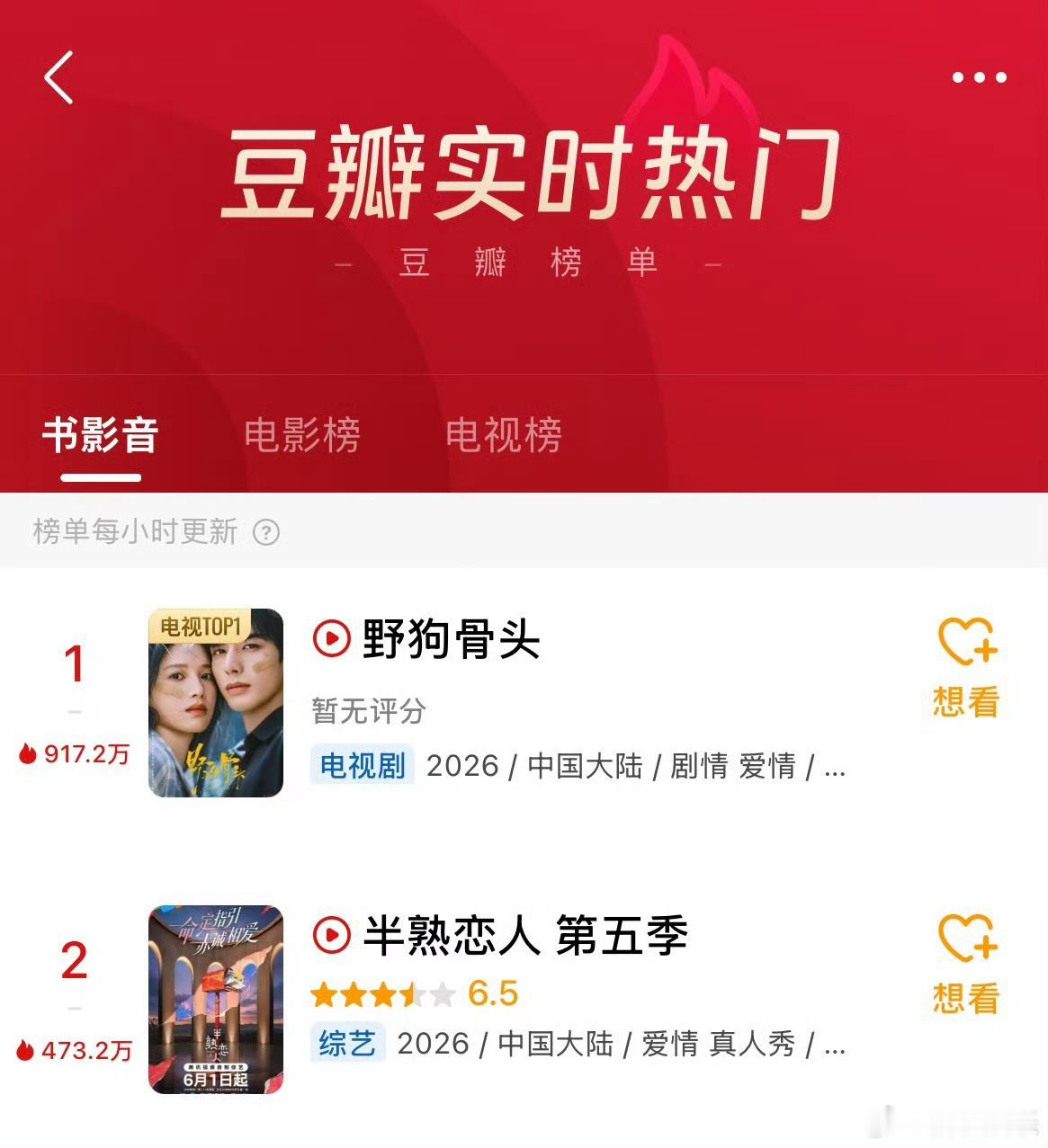 宋威龙、张婧仪《野狗骨头》豆瓣热度断层登顶，热度要破千万了，口碑真的发酵起来了，