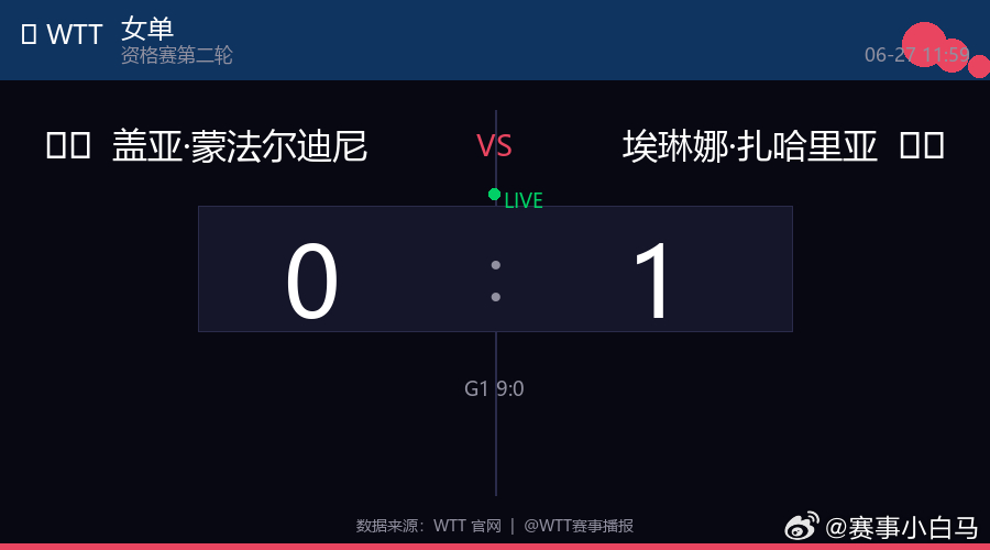 🏓 女单  |  资格赛第二轮🇮🇹 盖亚·蒙法尔迪尼 0  :  1 埃琳