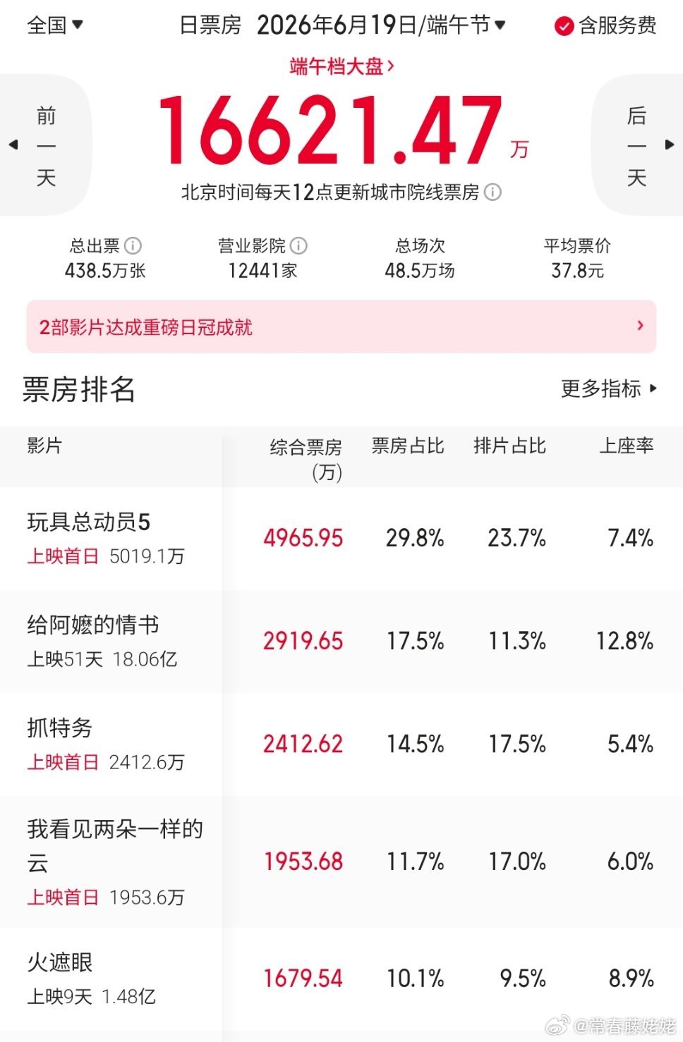 端午节票房，好口怕 