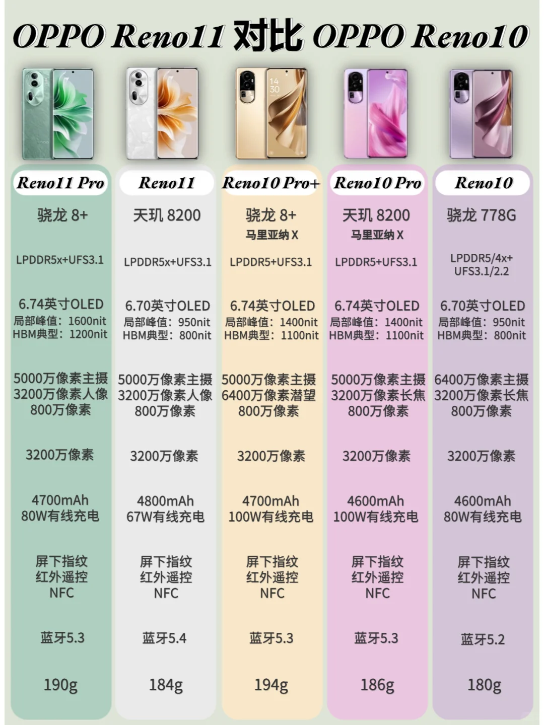 Reno11和Reno10选哪个？