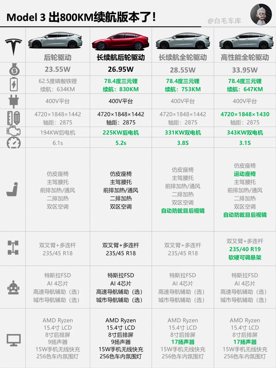 Model 3:我的续航不比你的小米差！