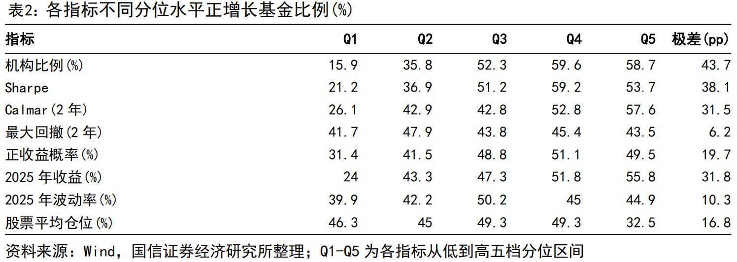 规模正增长的固收+基金有什么特质？国信证券基于2025年至2026年一季度数据，