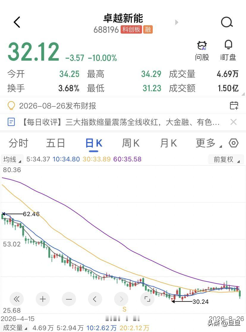 今天三大指数全红，超3000家飘红，但我看了眼卓越新能，全天死死压在跌停板附近。