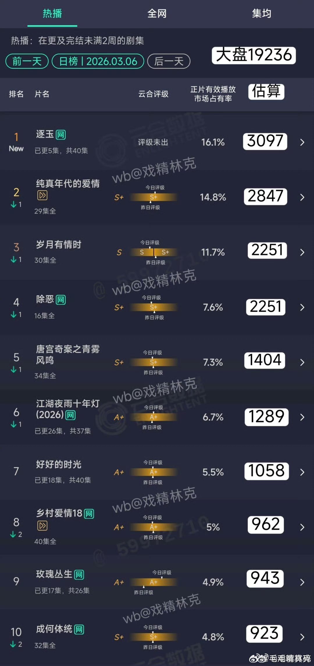 3.06云合估算：逐玉首日3097万，空降1位    田曦薇伟大