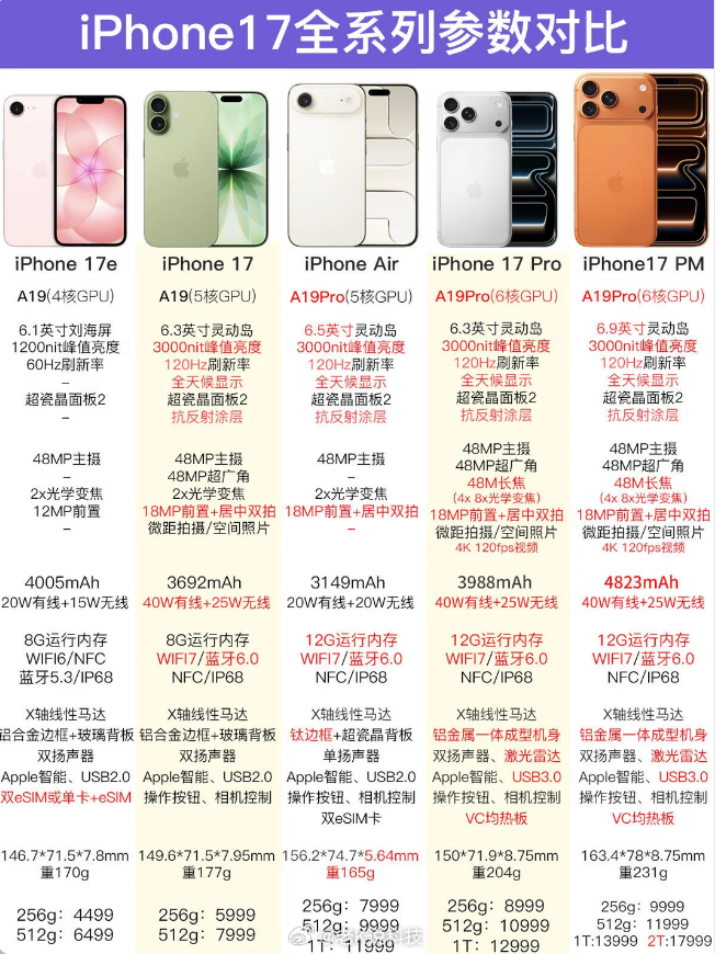 iPhone17真涨价后你还会入手吗 这得看到底涨了多少，如果涨价之后的价格和i