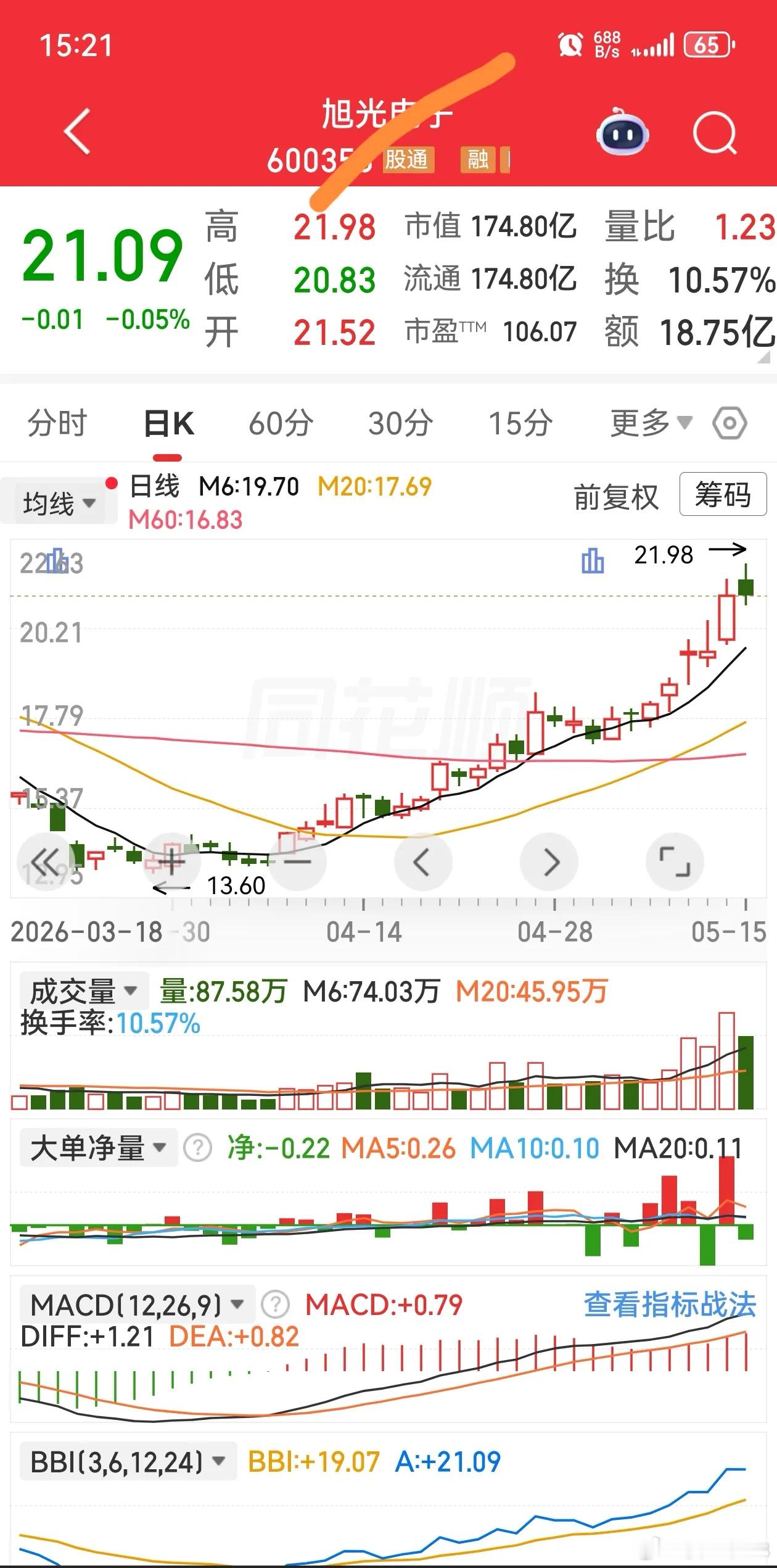 6日均线，便是路上的安全防线。系好这根财富安全带，稳步前行，盈利自来。 