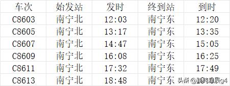 南宁北站有6趟始发城际动车组，连接南宁东站，武鸣到主城的高速市域列车

南宁北站