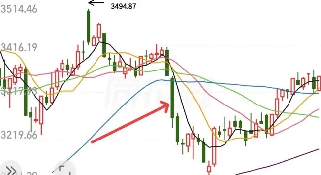 有人高喊大盘要跌破3600点，有人信心百倍的说下周一要反转，股市不是比谁的嗓门大
