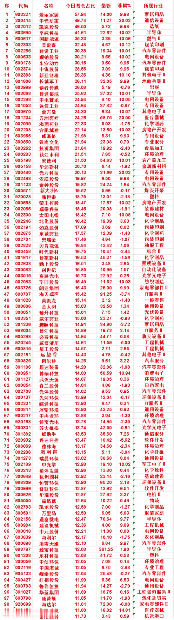 7月24日，增仓占比最多的名单汇总一览爱丽家居：今日增仓占比 57.94%，最新