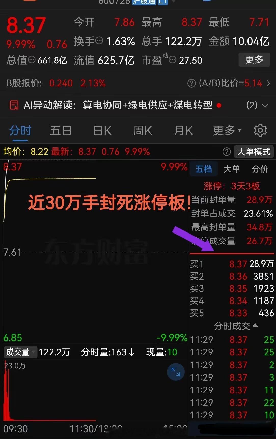 太疯狂了，够猛啊！近30万手买单封死涨停板连续3个板！今天指数出现回调，科技板块
