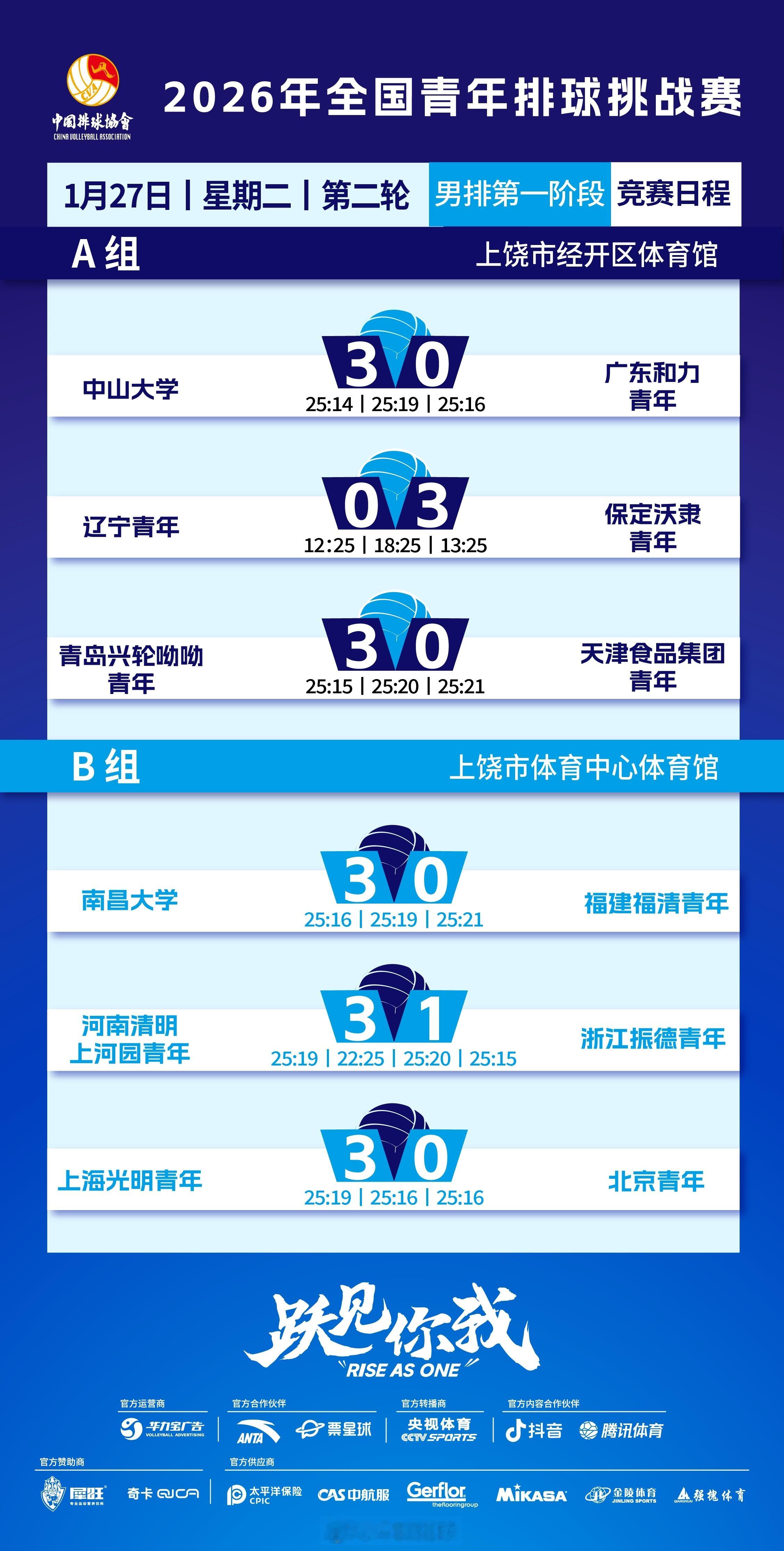 2026年全国青年排球挑战赛 男子组昨天小组赛第2轮比赛结果，此轮过后A、B组的