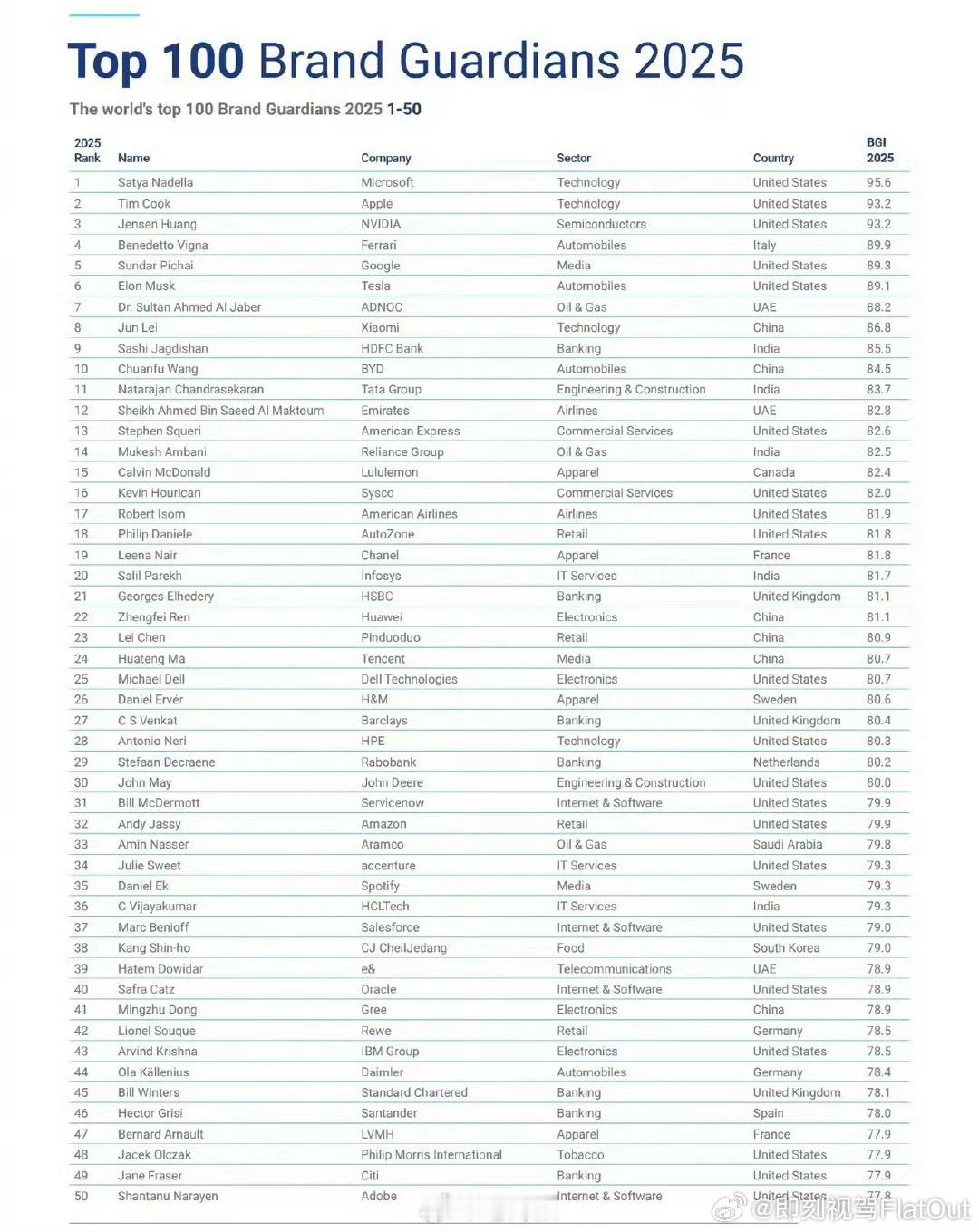 雷军位列全球最佳CEO第八  雷军的排名在过去三年，从第18位、第11位上升到第