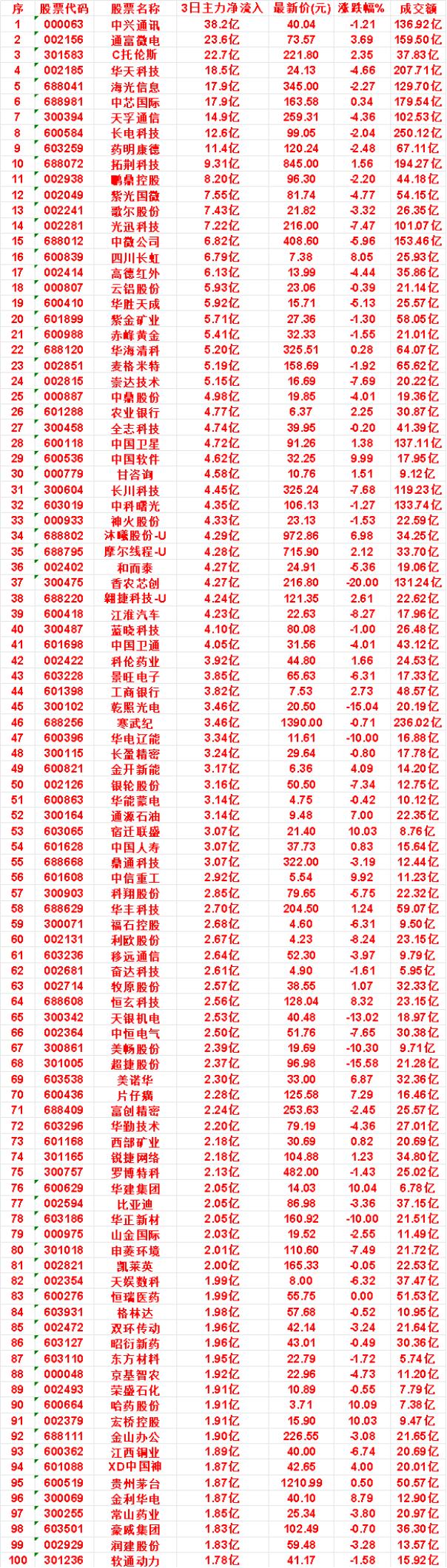 7月14日，前3天主力买入的50名单一览！

长川科技：3日净流入 4.45亿，