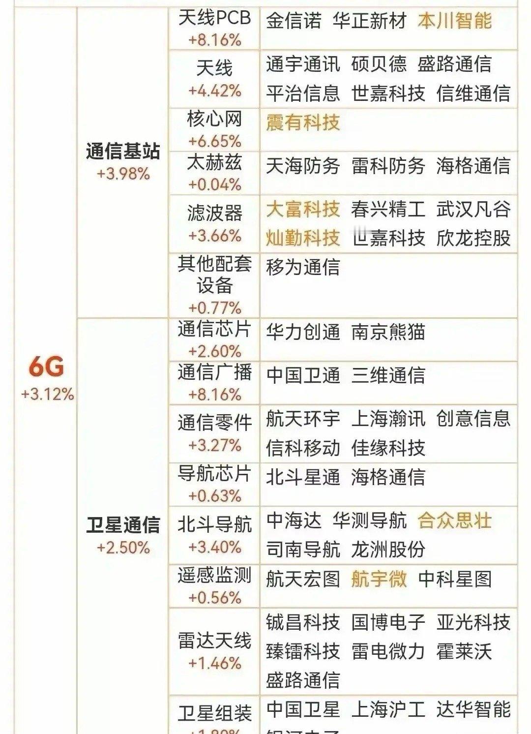 6G产业链受益股（覆盖“基站硬件-卫星组网-核心部件-前沿应用”全链条） 一、通