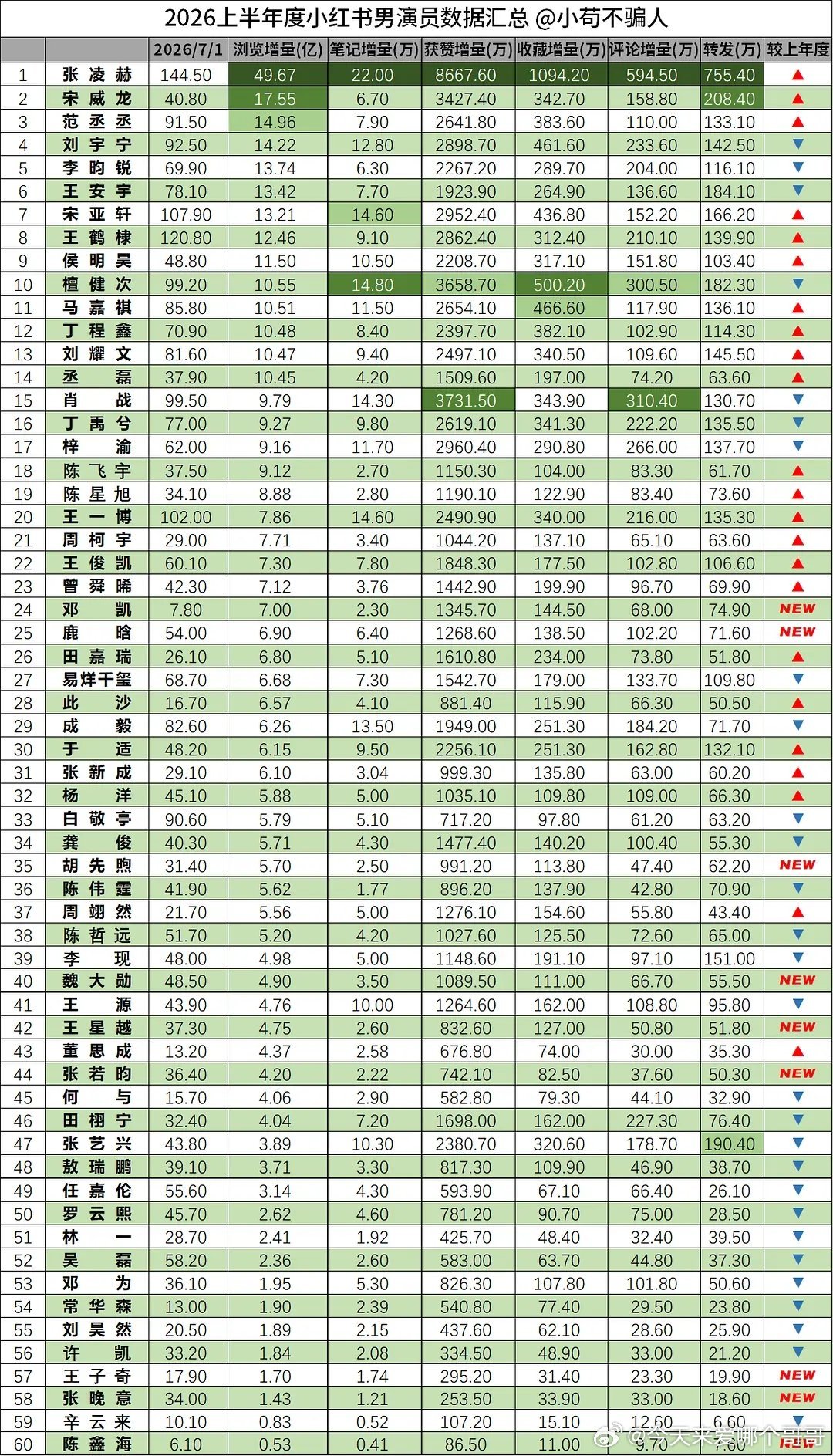 内娱男明星2026上半年🍠数据汇总，话题增量前五：张凌赫、宋威龙、范丞丞、刘宇