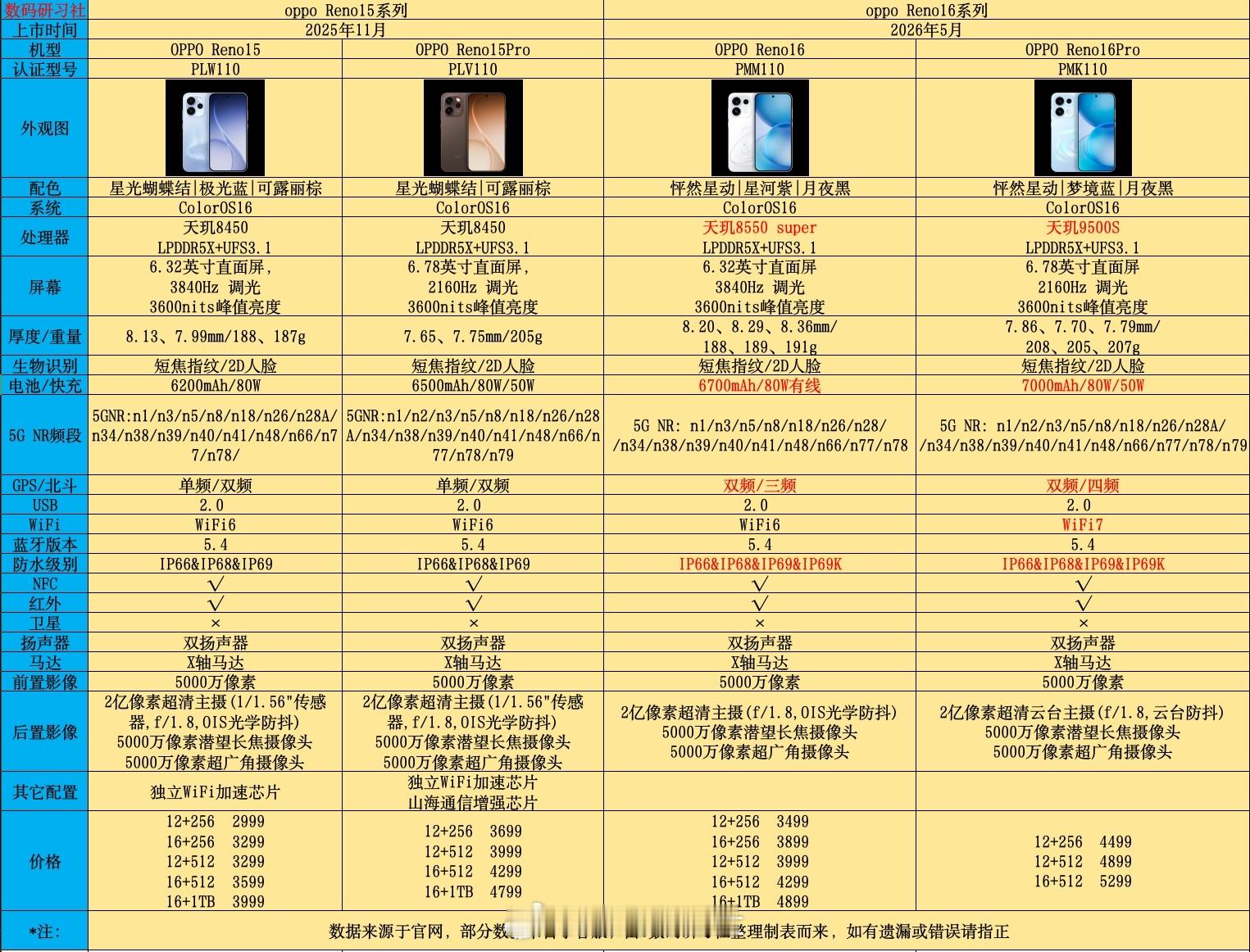 做了一份OPPO Reno16系列和Reno15系列参数对比，可以看出今年手机厂