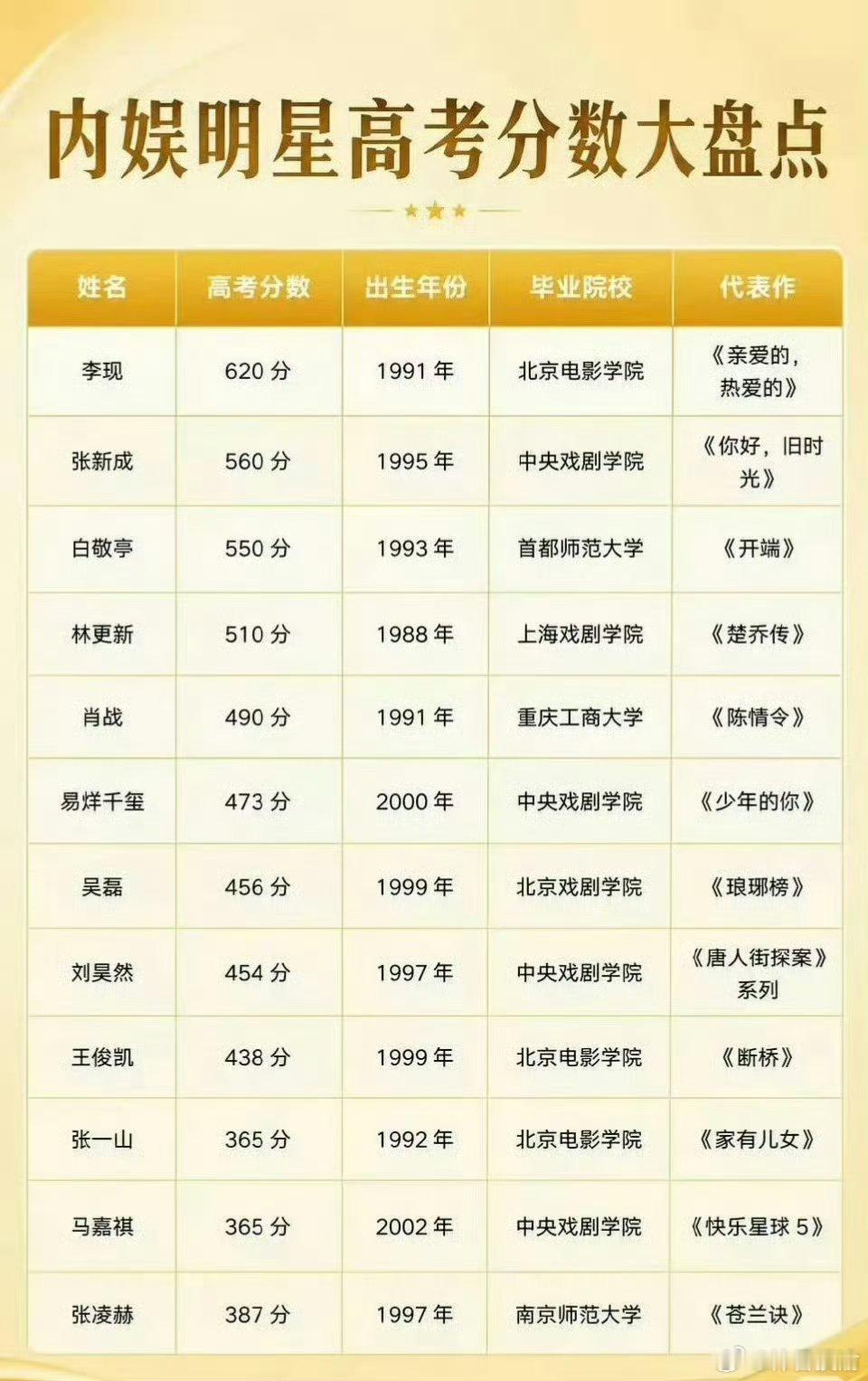 内娱明星的高考分数有学霸有学渣嘛每年高考季，“内娱明星的高考分数”都会成为热议焦