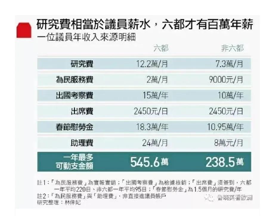 台湾市县议员工资

1，6个地级市议会议员，台北新北桃园台中台南高雄

基本工资