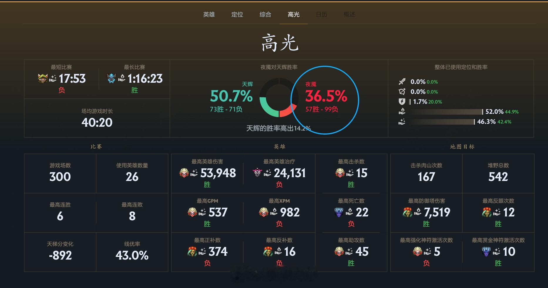 我最近这个赛季夜魇胜率好低啊，避雷了dota2趣闻 dota2