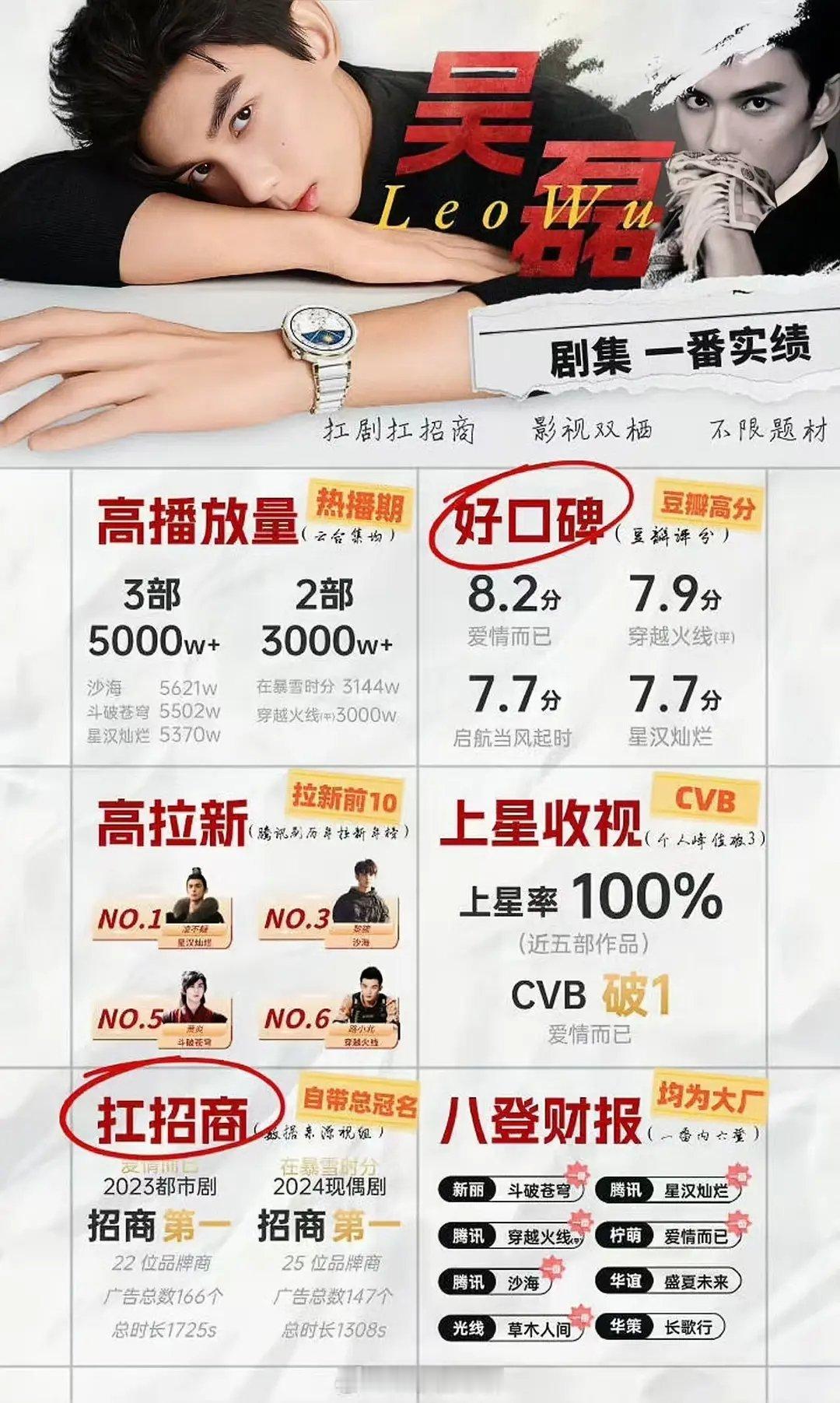 吴磊八登大厂财报。。太牛了吧👍 