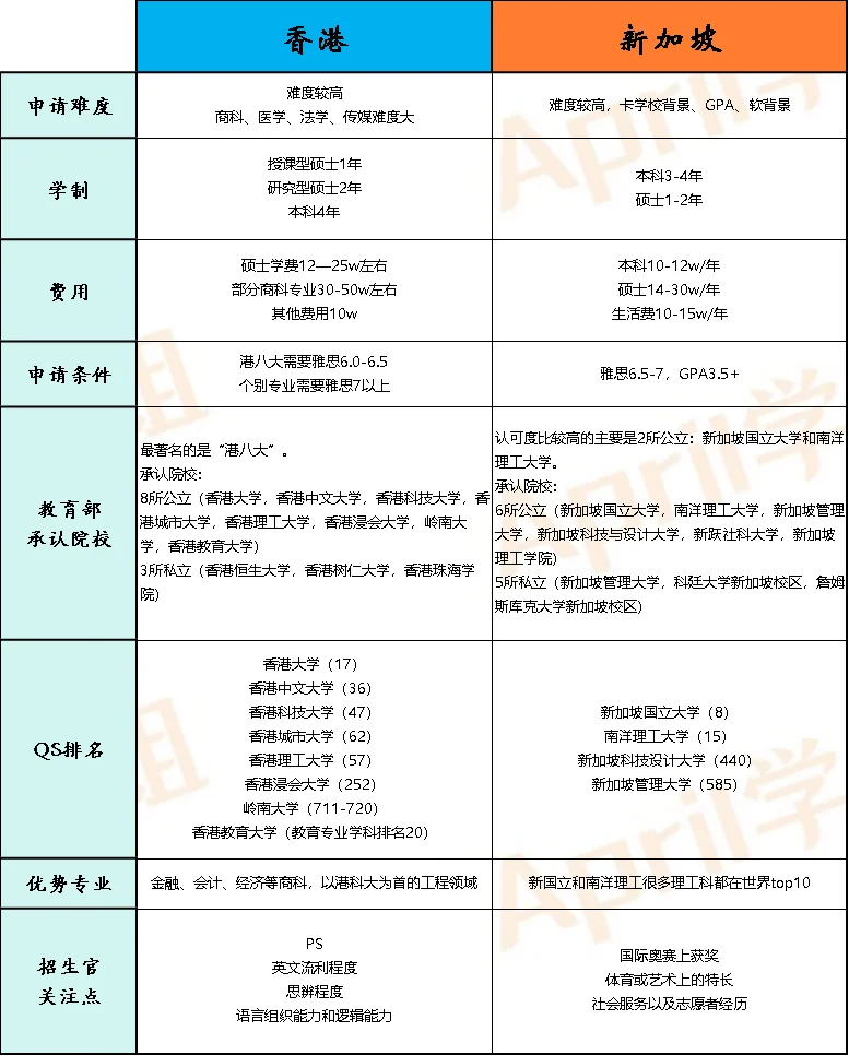 香港留学和新加坡留学，各自有什么优势？ 你的背景适合去哪里留学？ 往下...
