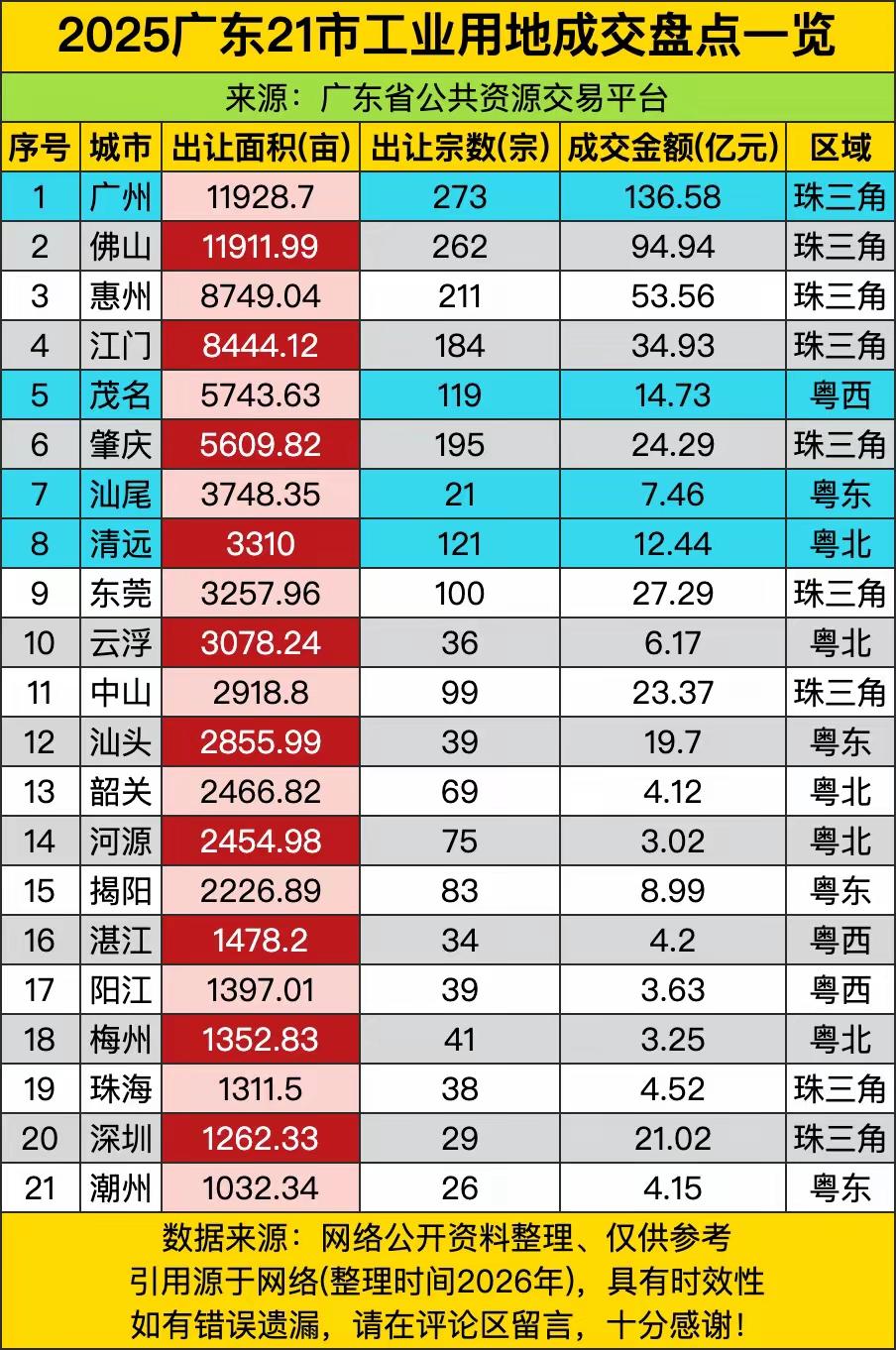 来，来看看2025年广东省，2️⃣1️⃣个地级市“攻城略地”的工业用地那家强。
