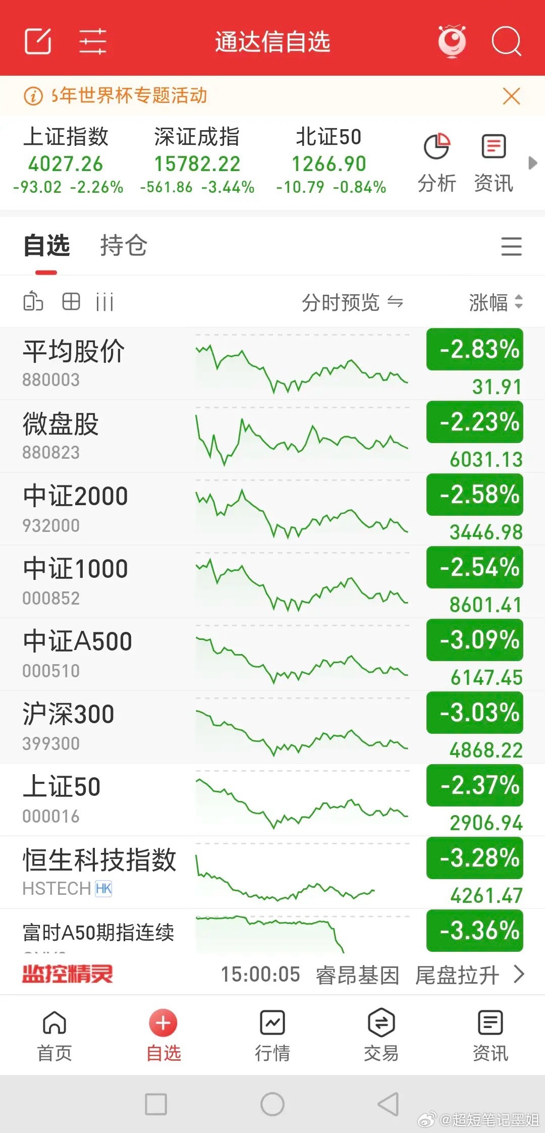 三大指数低开低走，长阴线报收，市场成交3.58万亿 较昨日缩量超400亿，涨跌比