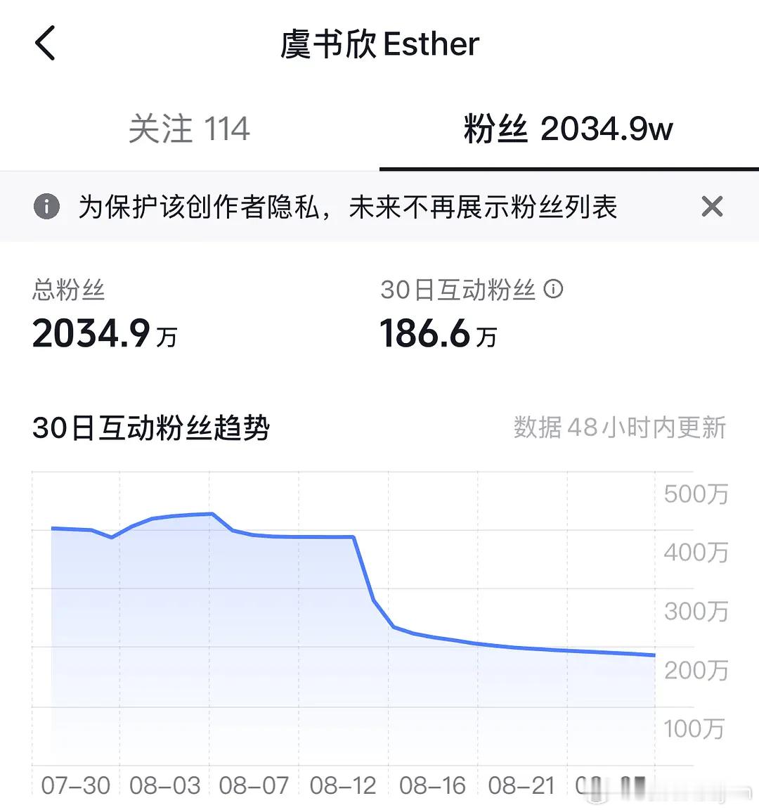 🐟这个🫘30日互动下降挺狠啊，除了大眼12499多，说实话她真的没什么关注度