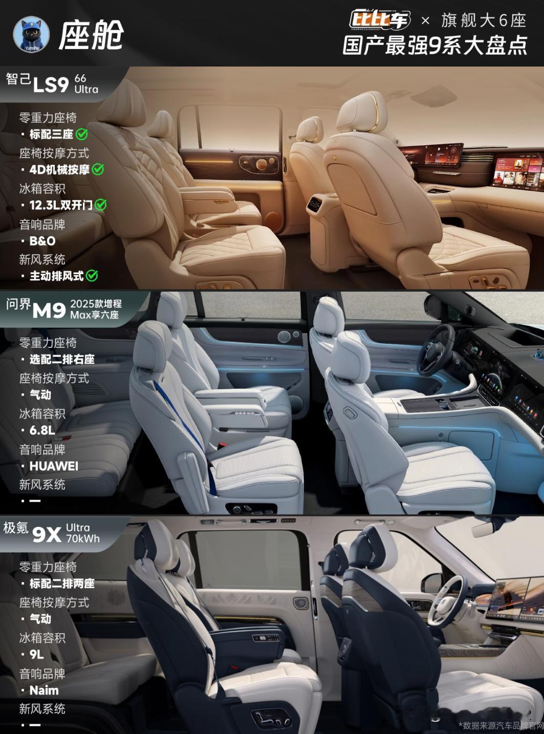 三款国产9系大6座SUV。
    双向24度后轮转向搭配灵蜥底盘3.0，LS9