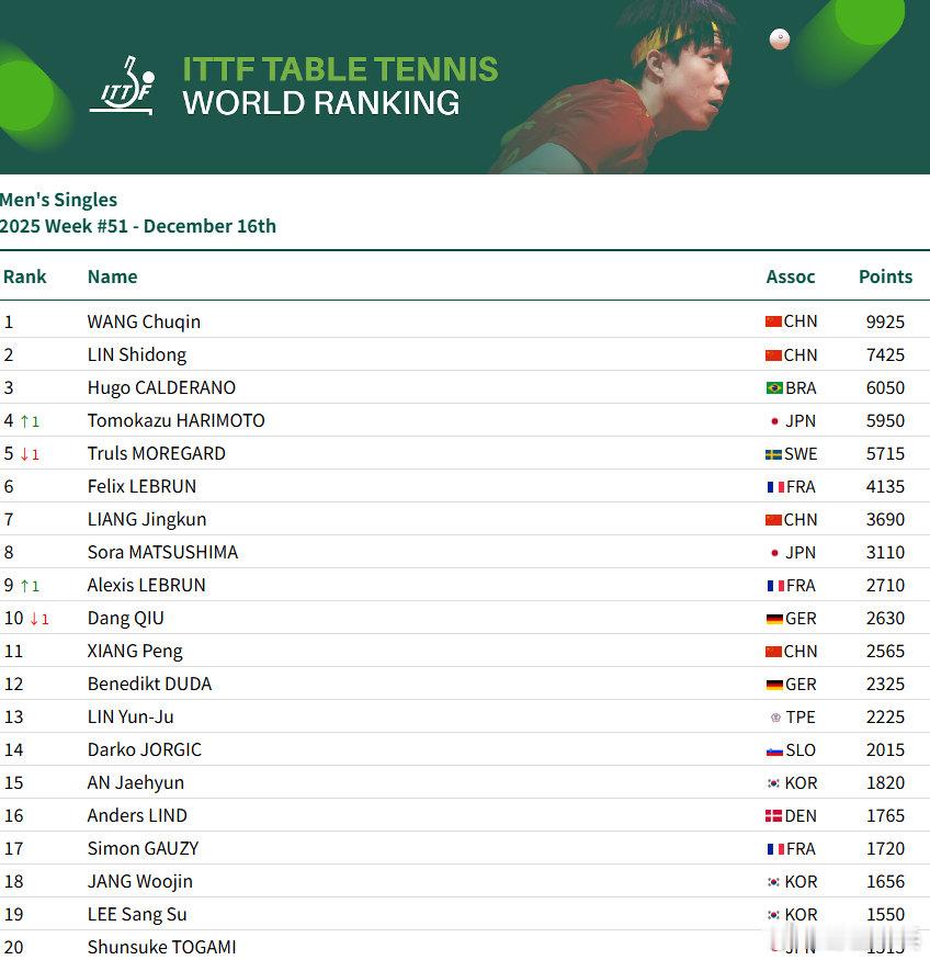 2025年国际乒联第51周排名男单：王楚钦9925分、林诗栋位列前二，梁靖崑位列