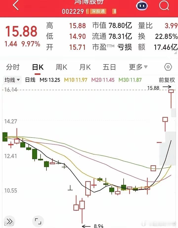 上周涨的最多的票。五天时间，走出四个涨停板，从9的位置涨到了16。自低处算起，高