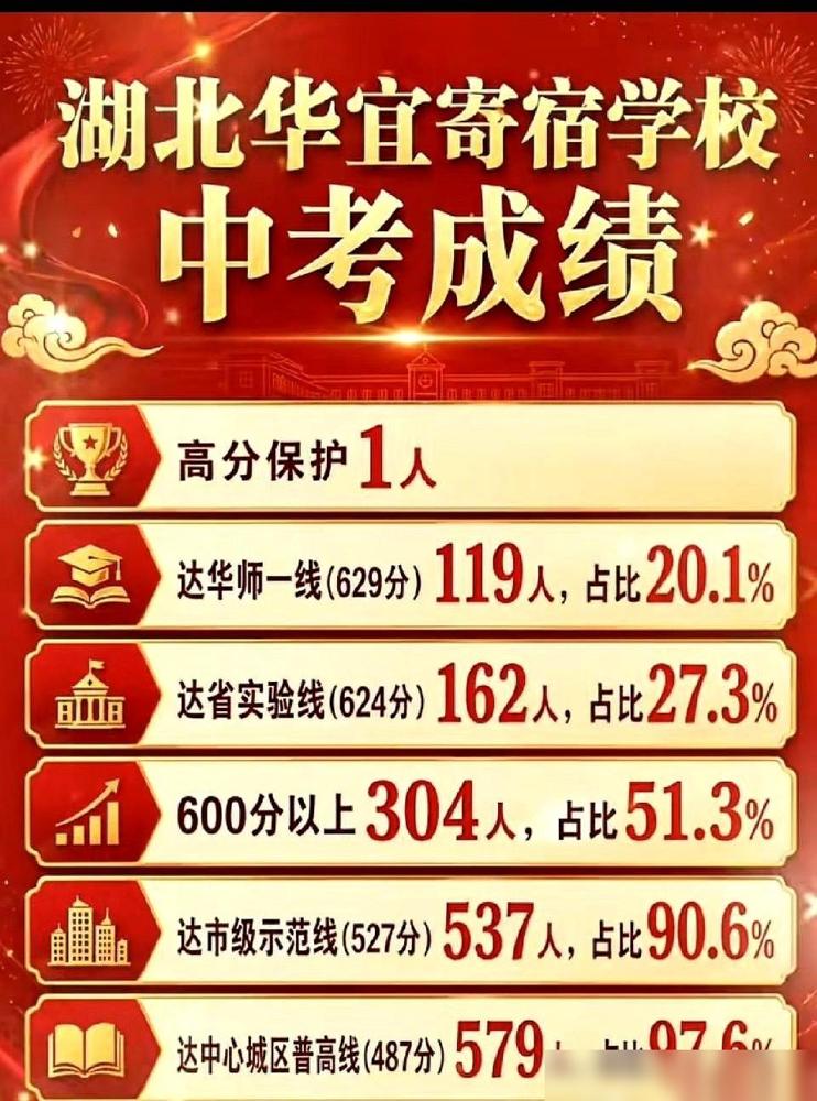 我跟你说，刚刚看到个东西，后背一凉。

今年武汉中考头名出在华宜初中这事我之前还