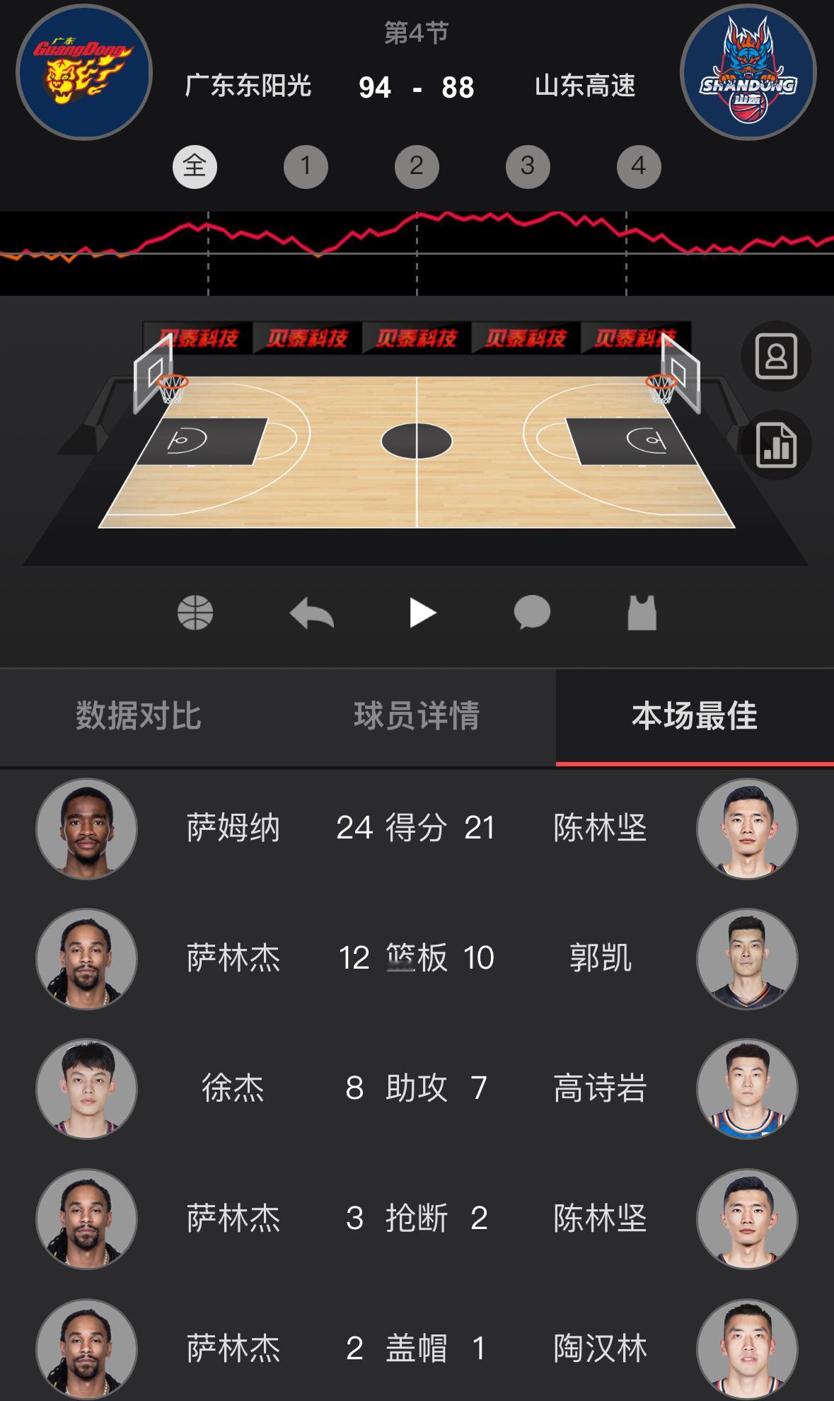 广东击败山东，6连胜继续不败。徐杰全场22分5篮板8助攻，其中末节11分，三分3
