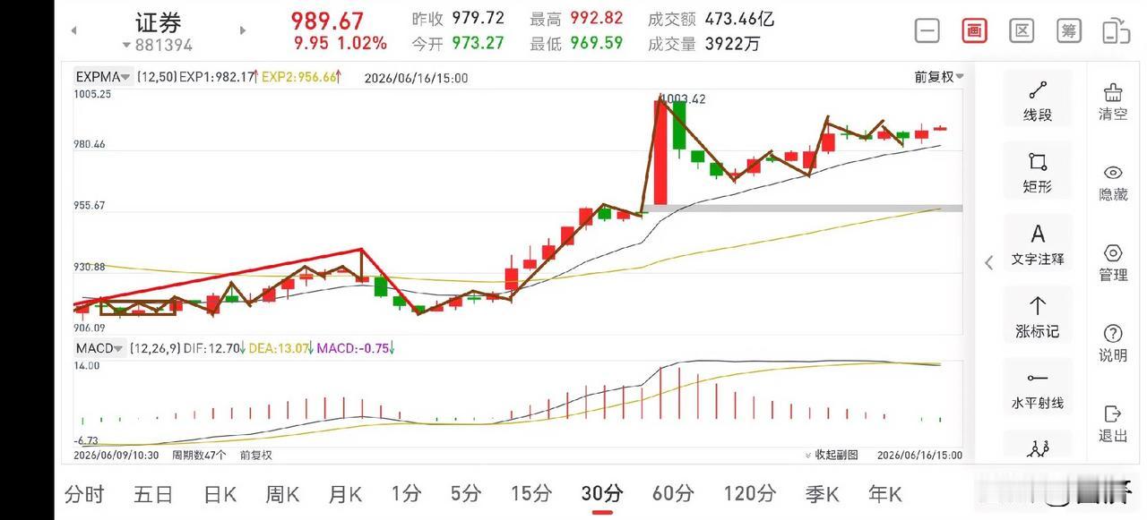 证券板块晚评（2026.6.16）
今天下午，证券板块进行了一个缓慢的推升，但并