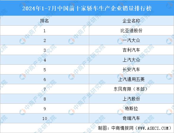 2024年1-7月中国前十家轿车生产企业销量排行榜

中商情报网讯：2024年1