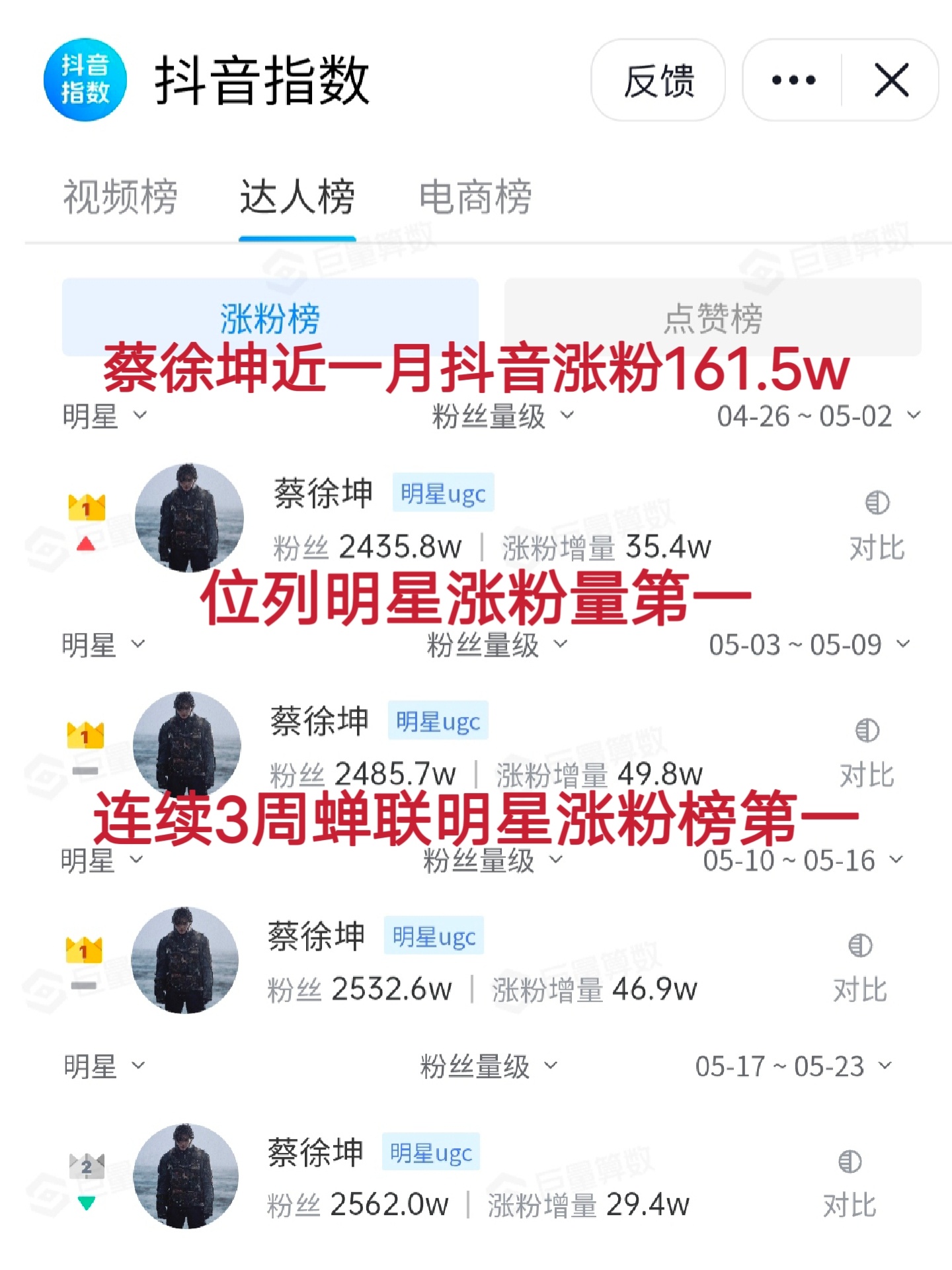 真抖帝蔡徐坤近一个月涨粉161.5w！ 
