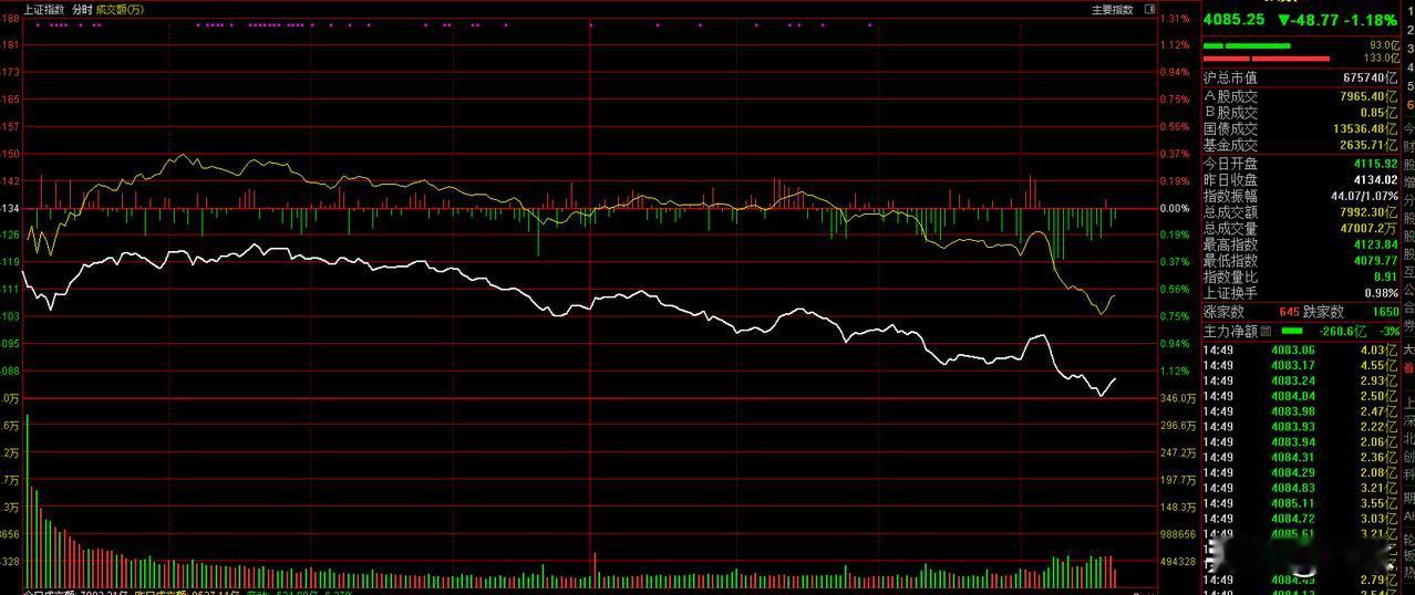 刚刚，A股收盘了，节前最后一个交易日，三大股指均呈现低开低走、震荡下行的态势，跌