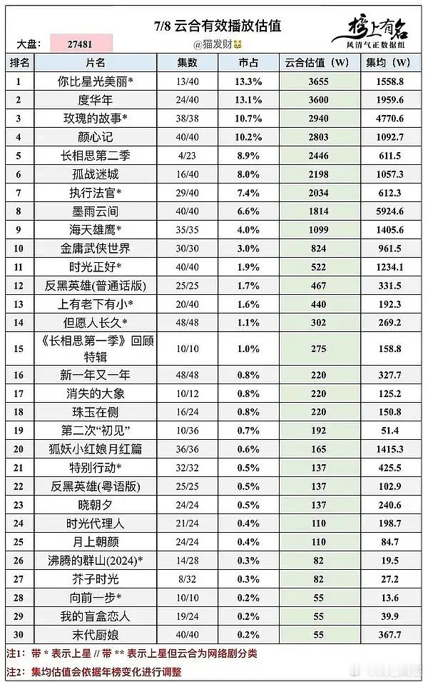 内娱以后就以云合为尊了吗？小红娘集均落点1415，好像也没那么差吧，被踩的一塌糊