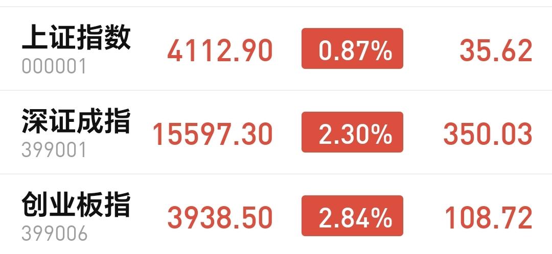 基金：今天的上涨是反转还是诱多
今天市场高开以后震荡向上，三大指数都是大涨，创业